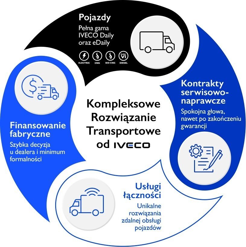 Co zyskujesz dzieki Kompleksowemu Rozwiazaniu Transportowemu od IVECO